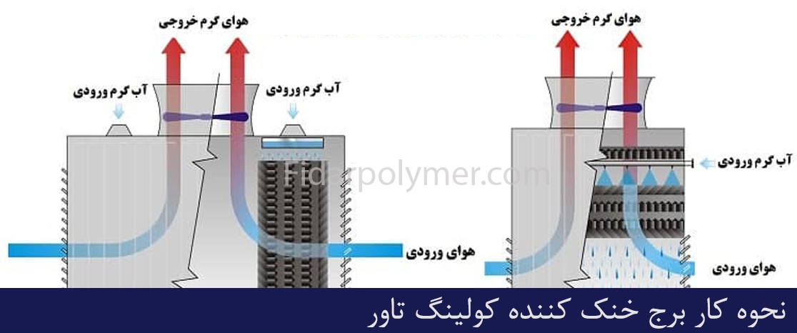 نحوه کار برج خنک کننده