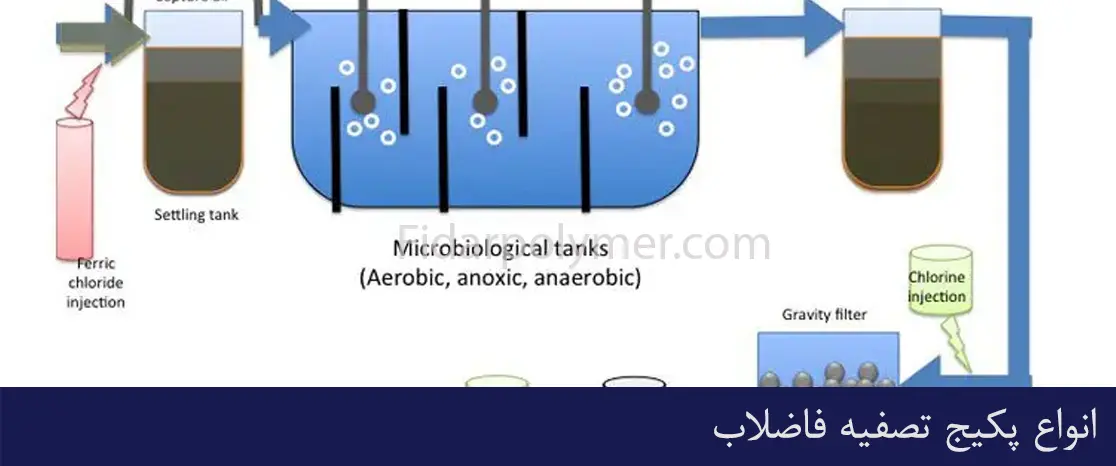 انواع پکیج تصفیه فاضلاب