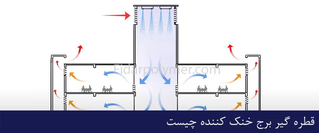 قطره گیر برج خنک کننده چیست