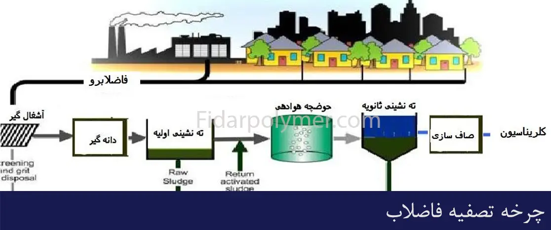 چرخه تصفیه فاضلاب