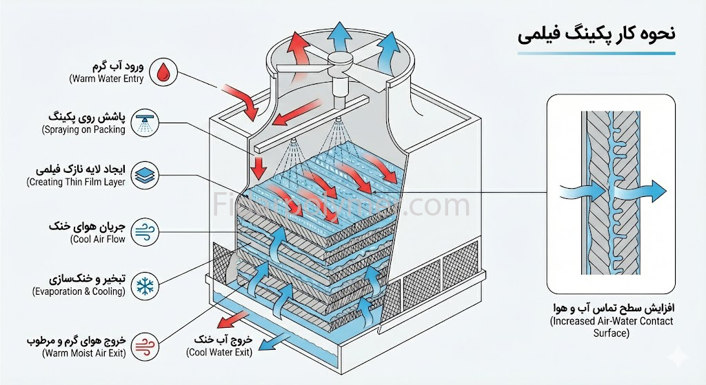 پکینگ فیلمی برج خنک کننده