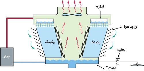 پکینگ برج خنک کننده